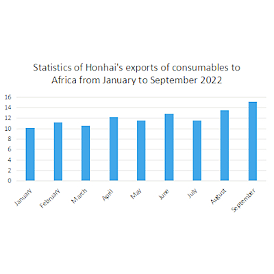 African consumables market demand continues to increase