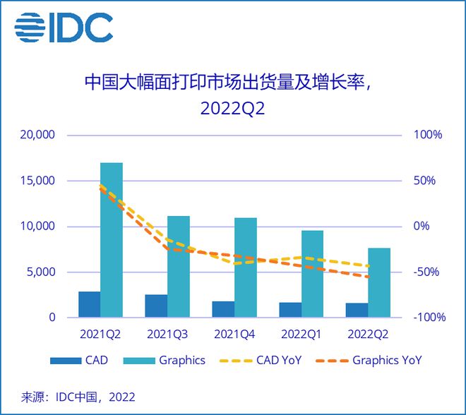 In the second quarter, China’s large-format printing market continued to decline and reached the bottom