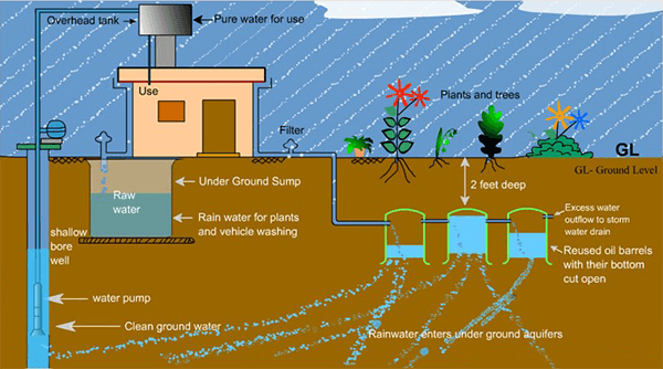 COVNA valves Pikeun Rainwater Treatment