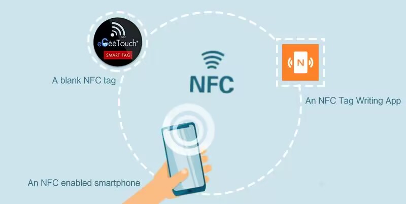 NFC-etikette in die Amerikaanse mark