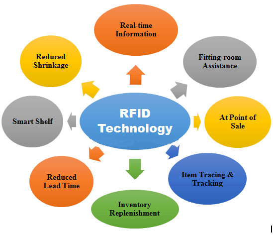 Penerapan teknologi RFID pada sepatu dan topi