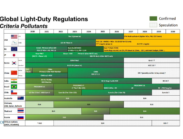 Global Light-Duty Regulations