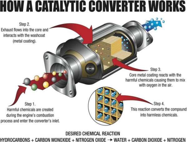 The impact of the three-way catalytic converter on the environment
