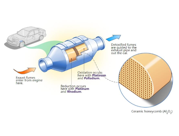 Three-way catalytic converter after-sales market overview and development status