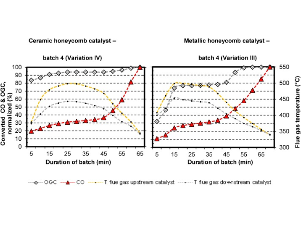 Efficiency of the gases converted in the Ceramic & Metallic Carrier Catalytics