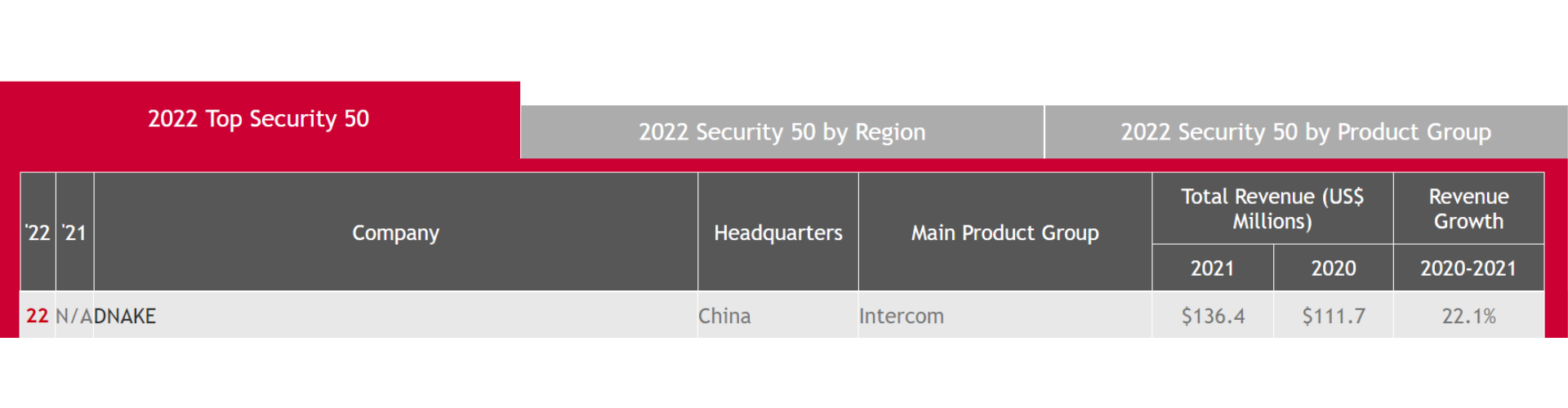 2022 Security 50_Global_DNAKE