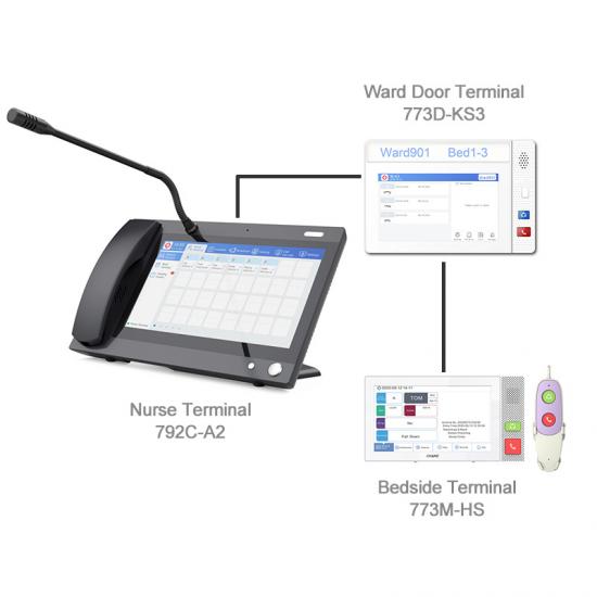 Stemme- og videoopkald IP-sygeplejerskeopkaldssystem