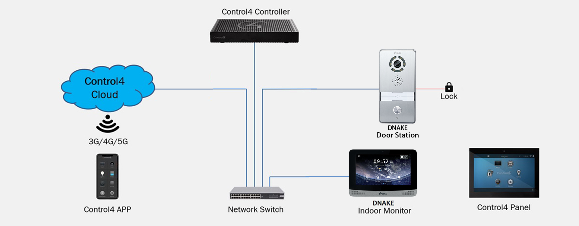Integration med Control4-Diagram