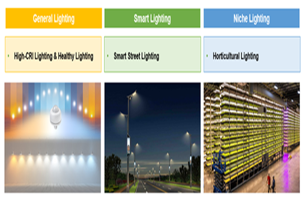 TrendForce Global LED Lighting Market Outlook 2021–2022: Ĝenerala Lumigo, Hortikultura Lumo kaj Inteligenta Lumigo