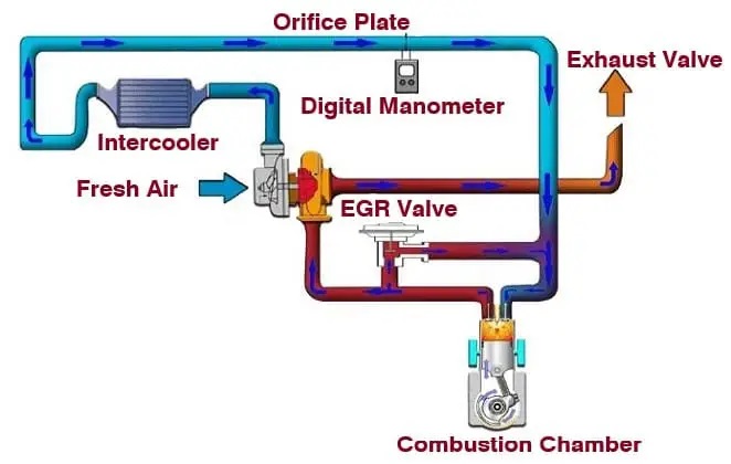How does EGR affect the performance?
