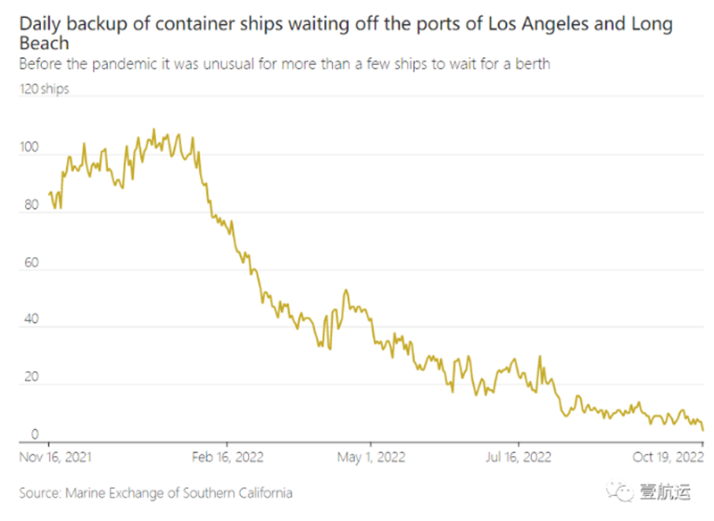Choque!!!Os volumes de contêineres nos principais portos dos EUA caíram para seus níveis mais baixos durante a crise financeira