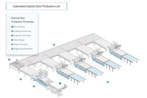 OEM/ODM Supplier Cnc Millingcenters - Automated Cabinet Door Production Line – EXCITECH