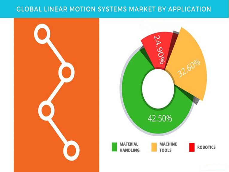 El mercado de sistemas de movimiento lineal crecerá hasta alcanzar los 8.000 millones de dólares en 2021