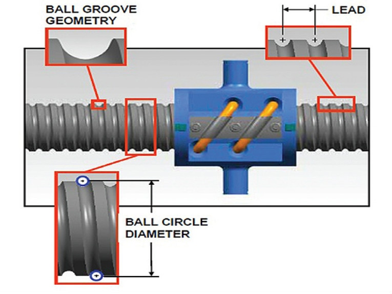 リニアボールねじドライブの指定、選択、および適用方法
