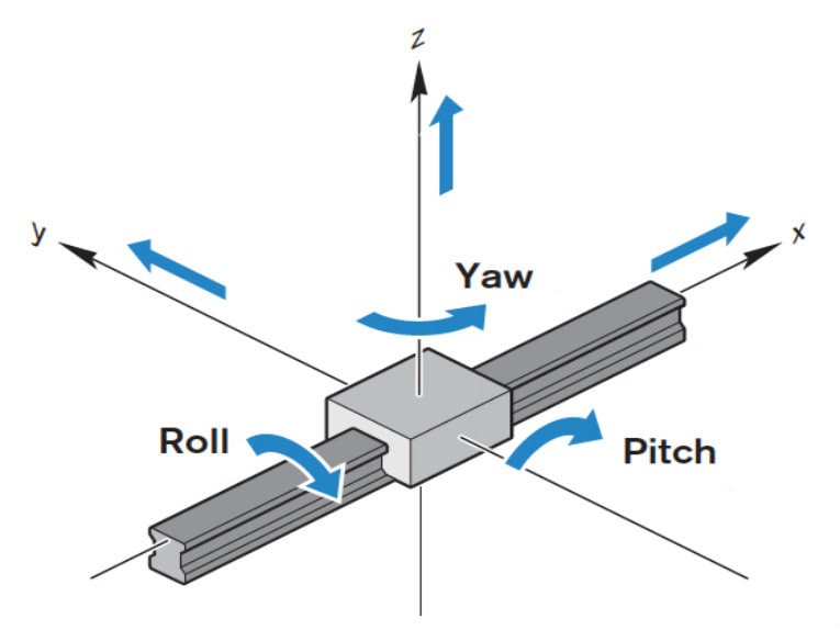 モーションの基本: 線形システムのロール、ピッチ、ヨーを定義する方法