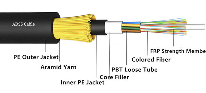 3 Key Technologies for Aerial Use of ADSS Optical Cables