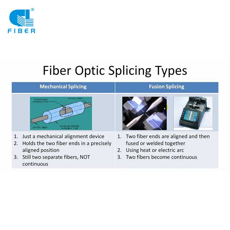 How are fiber optic cables spliced together?