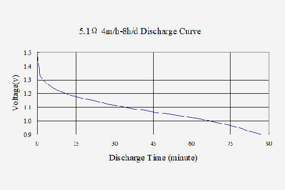 6F22--Batteries-curve1