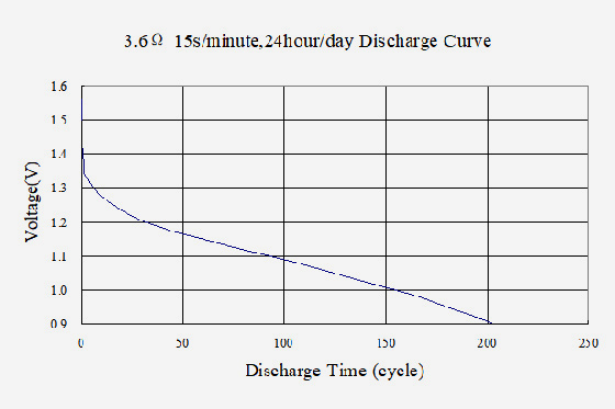 6F22--Крива на батерии4