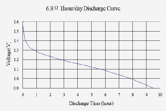 R14P-Batterijen-curve2