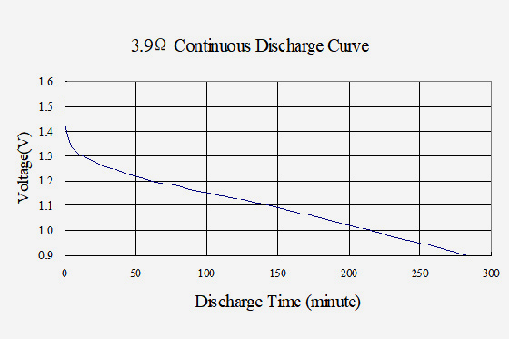 R14P-Batteries-curve3