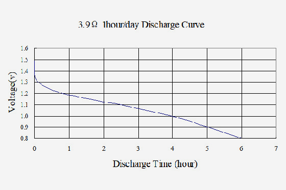 R14P-Batteries-curve4