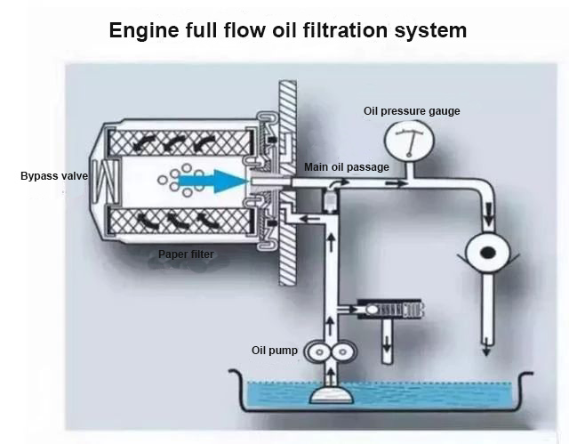 Engine full flow oil filtration system