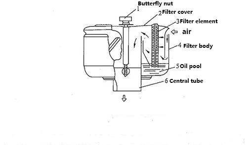 Oil bath air filter maintenance and maintenance