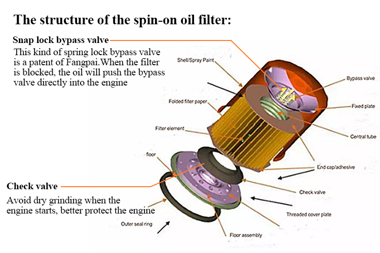 Why does the diesel filter do not need a bypass valve, but the machine filter does. What’s the difference?