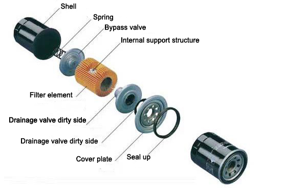 Evolution of the first spin-on oil filter