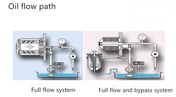 Analysis of working principle of oil filter