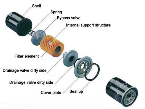 Advantages of spin-on oil filter