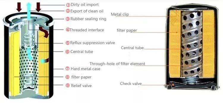 How much do you know about oil filter construction?