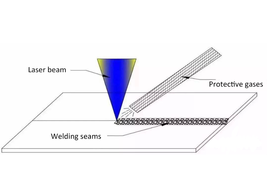 Introduction to the use of shielding gas in laser welding machines