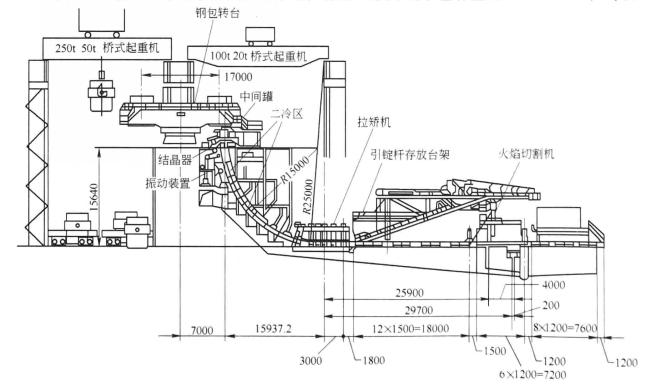 Composition of continuous casting machine
