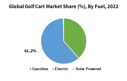 Electric Surge: 2022 Sees Over 60% of Golf Carts Sold as Electric
