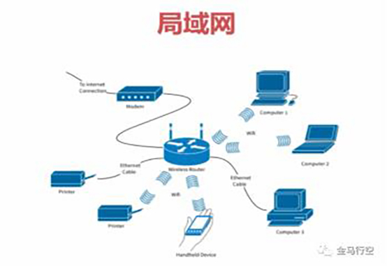 Network Classification of PAN, LAN, MAN and WAN