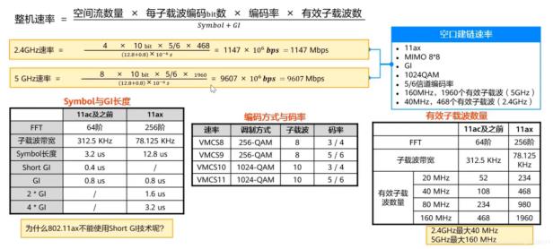 Calcul du débit théorique du Wi-Fi 6 80211ax
