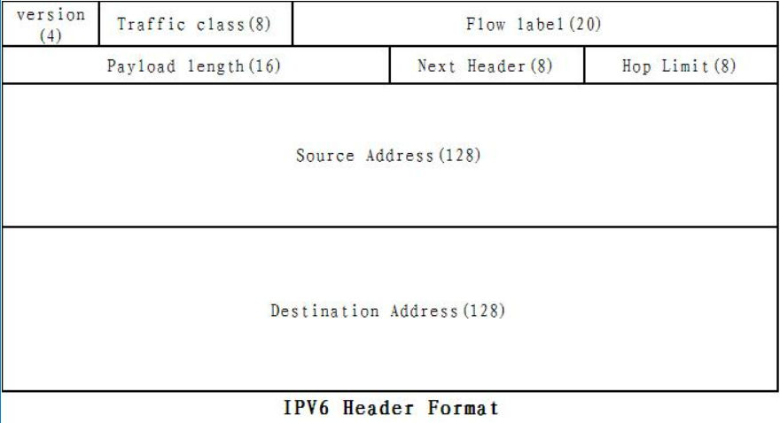 Introducción del formato de paquetes IPv6