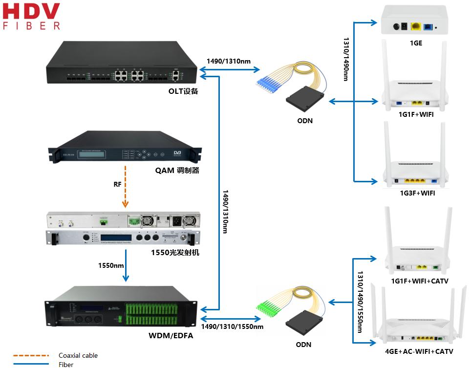 All-optical network solutions for radio and television operators