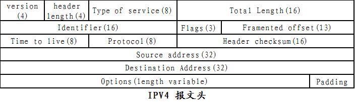 ຮູບແບບແພັກເກັດ IPV4