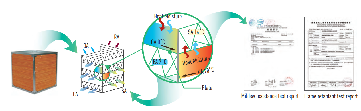 حرارتی، وینٹیلیشن اور ایئر کنڈیشننگ (HVAC) کے لیے توانائی کی کارکردگی کی ٹیکنالوجیز