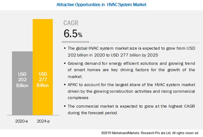 HVAC System Market by Heating Equipment (Heat Pumps, Furnaces), Ventilation Equipment (Air-Handling Units, Air Filters), Cooling Equipment (Unitary Air Conditioners, VRF Systems), Application, Impl...