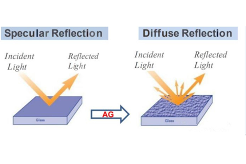 AG(anti glare) glass VS AR( anti reflective) glass,what is the difference,which one better?