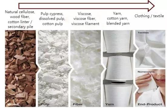 the difference between viscose, modal and Lyocell
