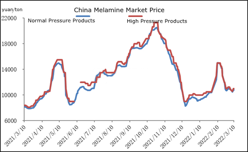 Melamine Weekly Review: After the market stopped falling, it stabilized and rebounded partially (Mar.4th-Mar.10th,2022)
