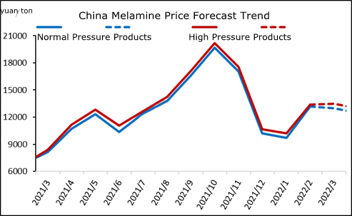 Melamine Monthly Review: The market first rose and then fell