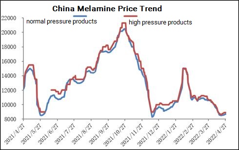 Melamine Monthly Review: Slight rebound after market downturn (April 2022)