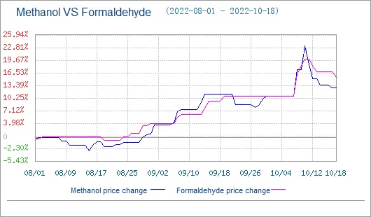 The Formaldehyde Market Declines