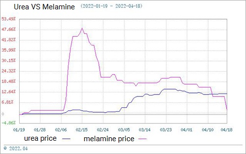The Melamine Market is Running Weakly (April 12-April 19)